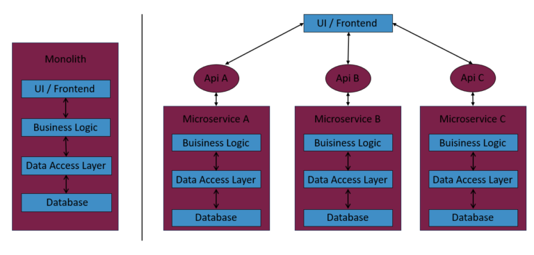 A comparison between Monolithic Architecture and Microservices