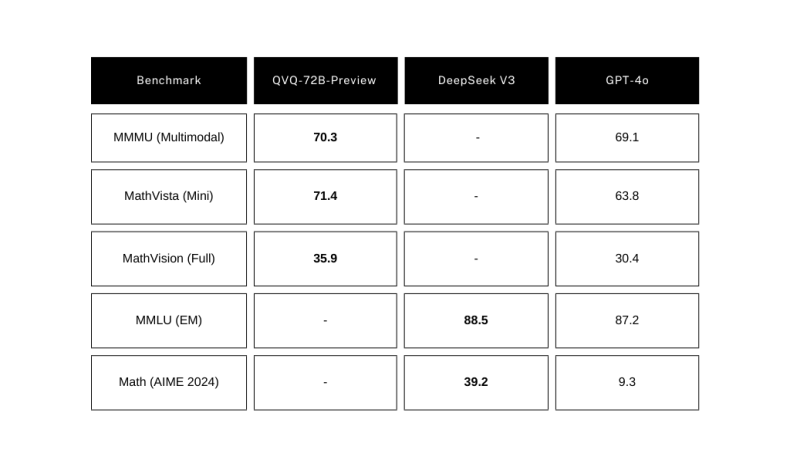 Performance Comparison of AI Models Across Benchmarks A table comparing the performance of three AI models—QVQ-72B-Preview, DeepSeek V3, and GPT-4o—across various benchmarks, with scores shown for multimodal, mathematical, and language tasks.